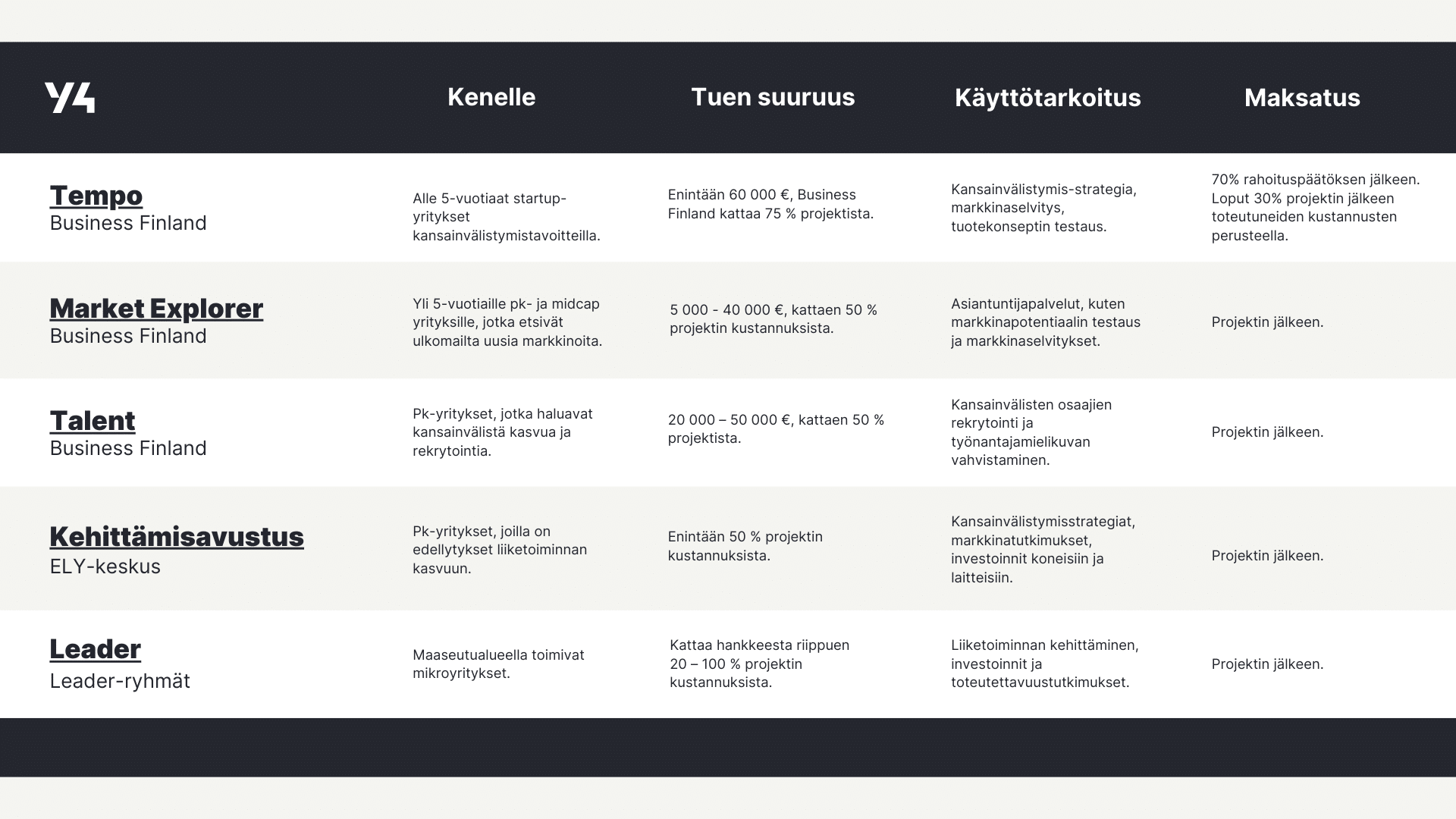 Rahoitusinstrumentit 2025 - taulukko: Business Finlandin Tempo, Market Explorer ja Talent -rahoitus, ELYn kehittämisavustus sekä Leader -rahoitus.