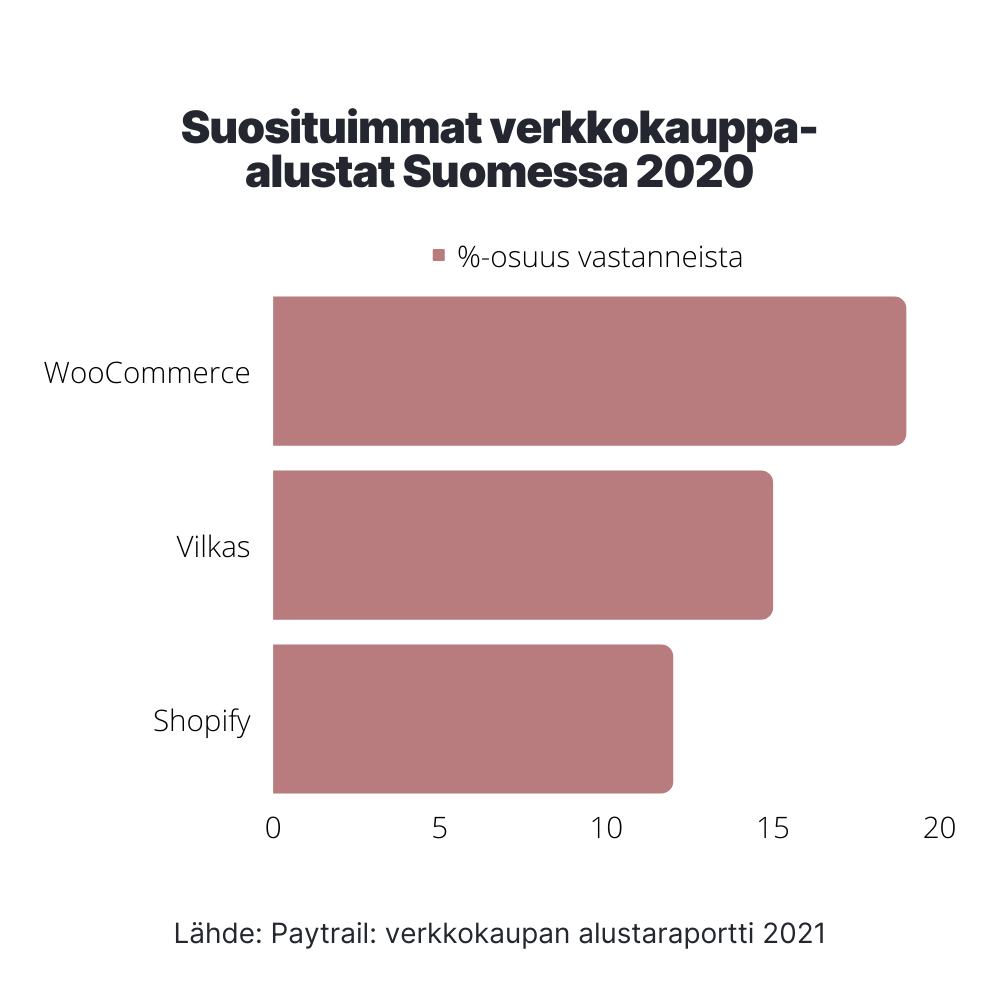 Suosituimmat verkkokauppa-alustat Suomessa 2020 (Lähde: Paytrail)